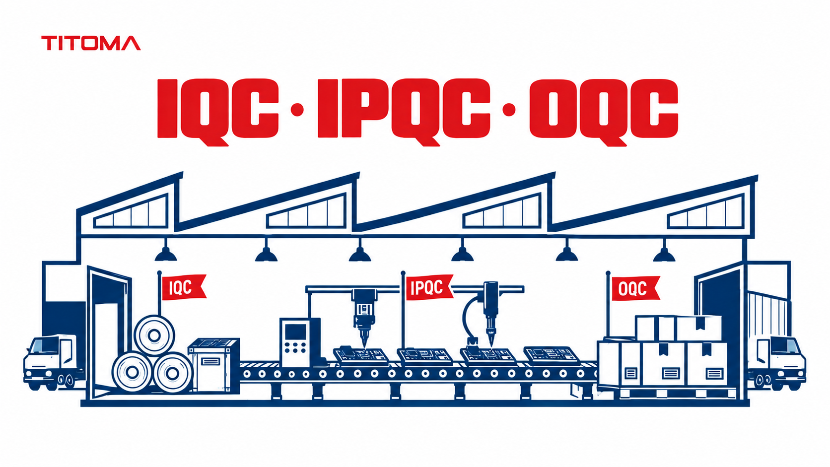 IQC, IPQC, and OQC quality checkpoints across an electronics production line