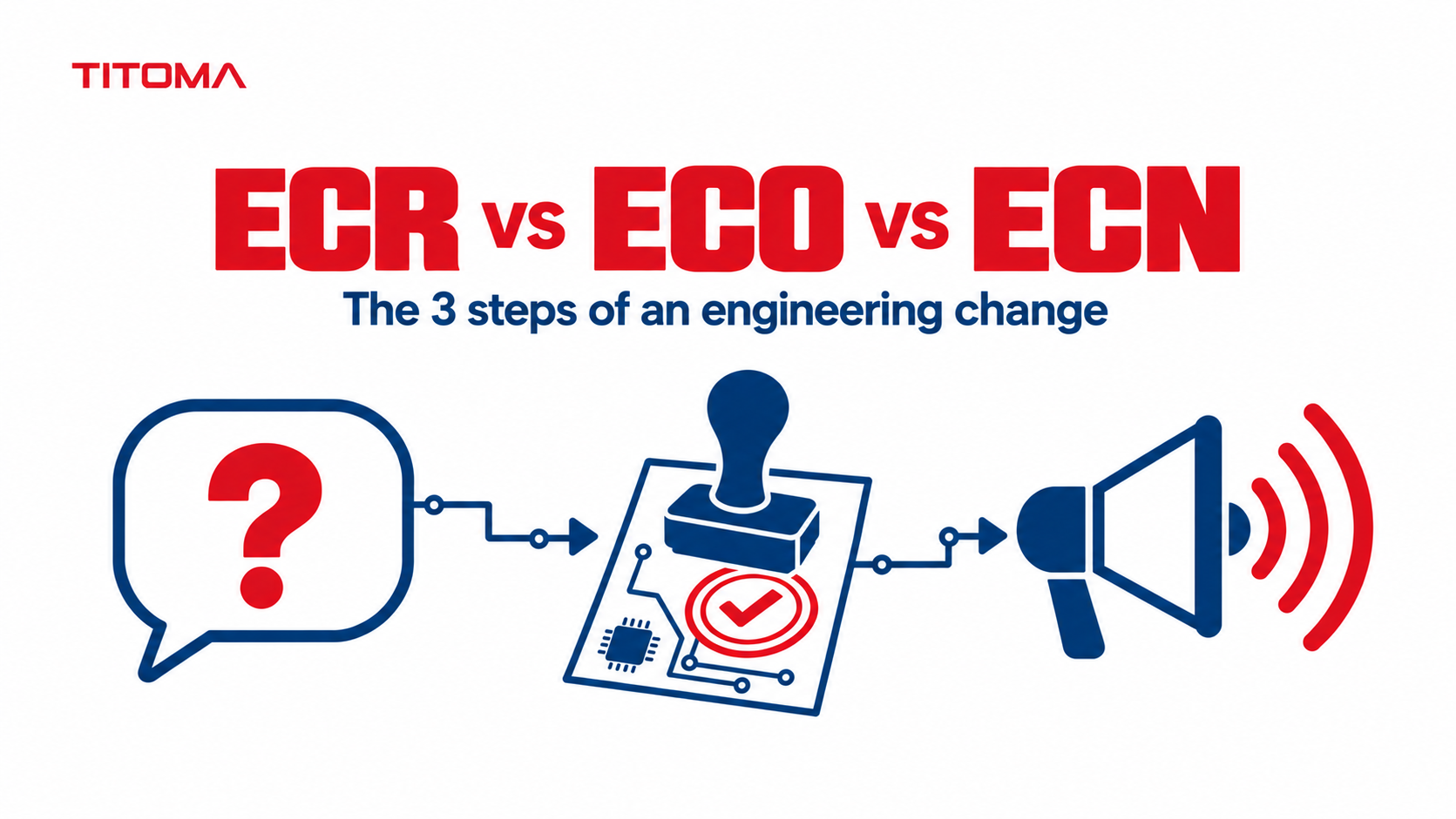 ECR vs ECO vs ECN: the 3 steps of an engineering change, shown as a question, an approval stamp, and a megaphone