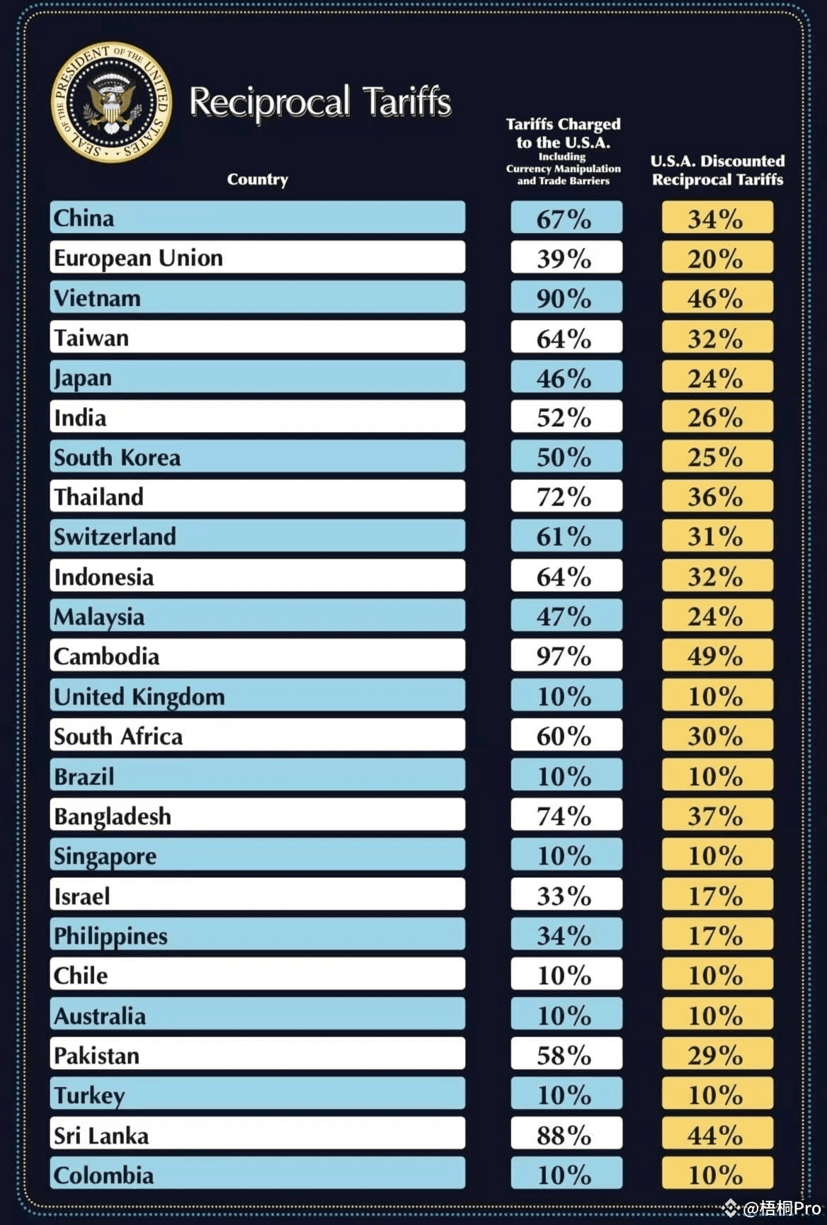 Reciprocal tariffs chart showing U.S. discounted tariff rates by country based on trade barriers and deficits