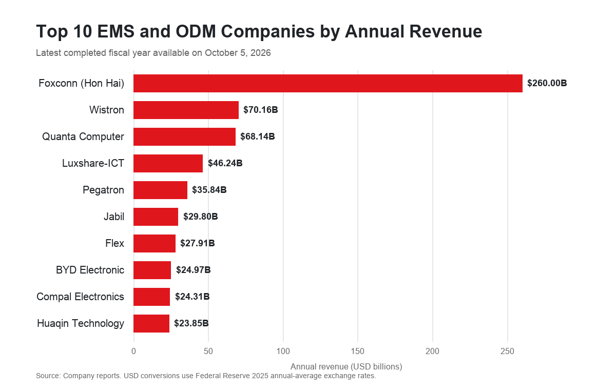 Horizontal bar chart of the top 10 EMS and ODM companies by annual revenue