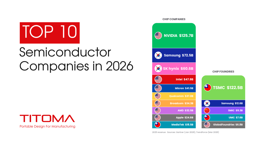 Top 10 semiconductor companies in 2026 by 2025 revenue, led by NVIDIA at $125.7B, alongside the top 5 chip foundries led by TSMC at $122.5B