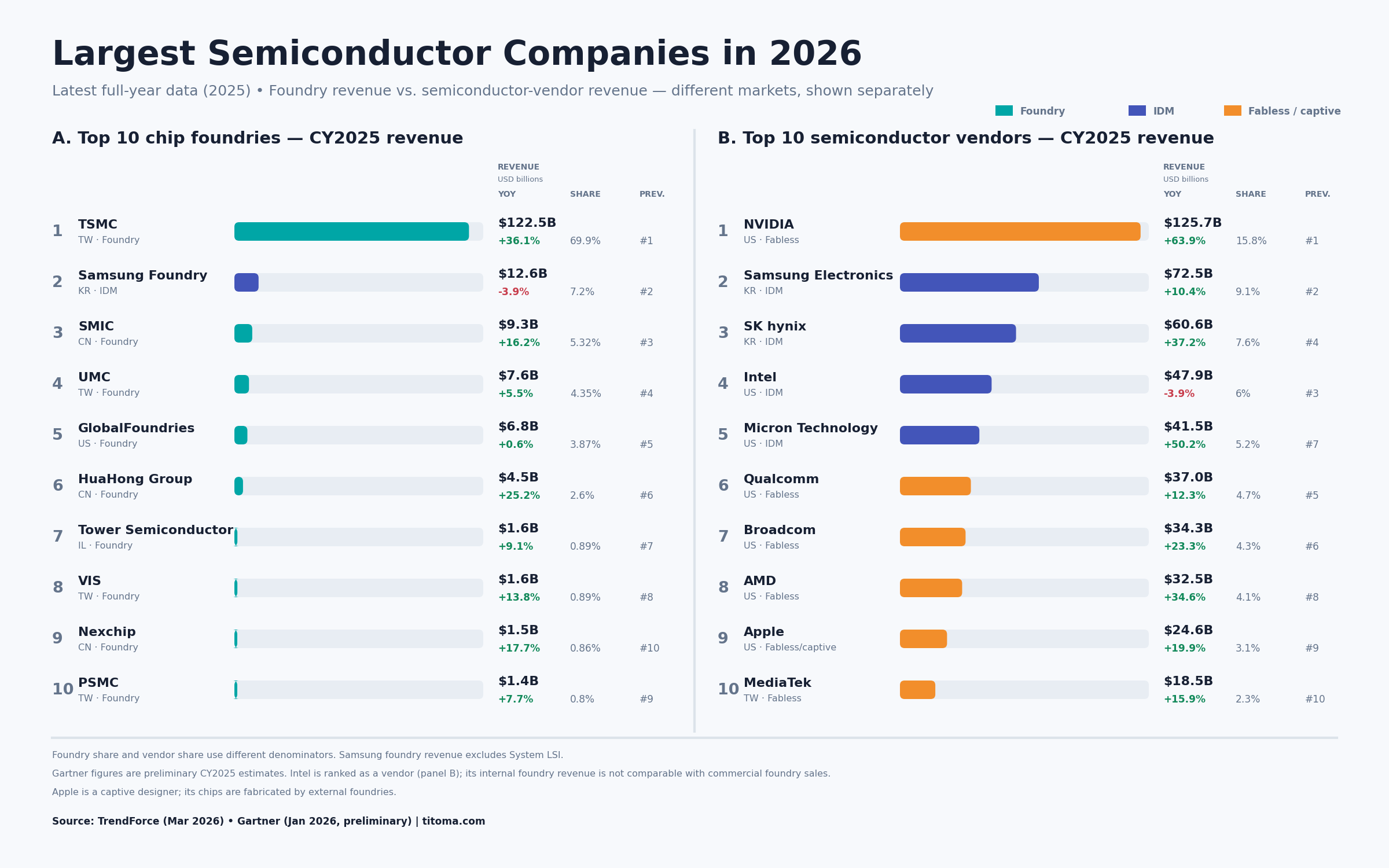 Two-panel chart of the largest semiconductor companies in 2026 using 2025 revenue. TSMC leads foundries at $122.5 billion and 69.9% share; NVIDIA leads semiconductor vendors at $125.7 billion and 15.8% share. Bars are colored by foundry, IDM, or fabless business model.
